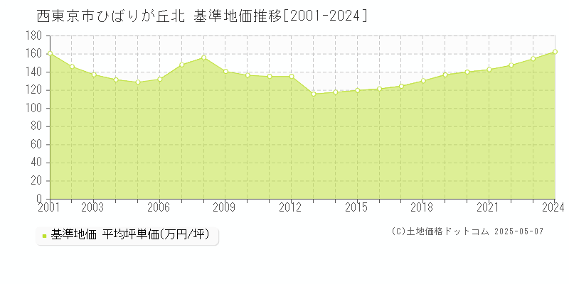 西東京市ひばりが丘北の基準地価推移グラフ 