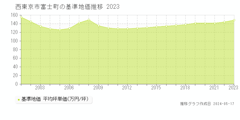 西東京市富士町の基準地価推移グラフ 
