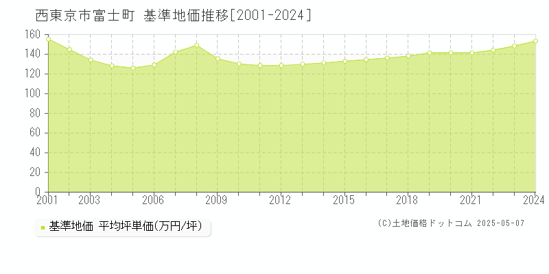 富士町(西東京市)の基準地価推移グラフ(坪単価)[2001-2024年]