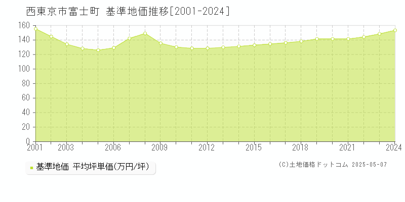 西東京市富士町の基準地価推移グラフ 