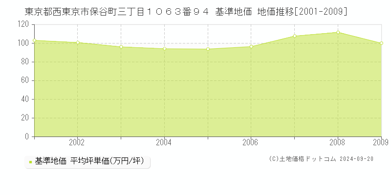 東京都西東京市保谷町三丁目１０６３番９４ 基準地価 地価推移[2001-2009]