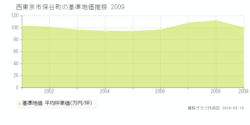 西東京市保谷町の基準地価推移グラフ 