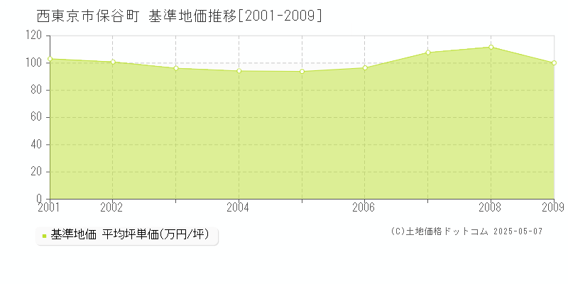 保谷町(西東京市)の基準地価推移グラフ(坪単価)[2001-2009年]