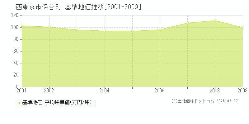 西東京市保谷町の基準地価推移グラフ 