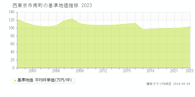 西東京市南町の基準地価推移グラフ 