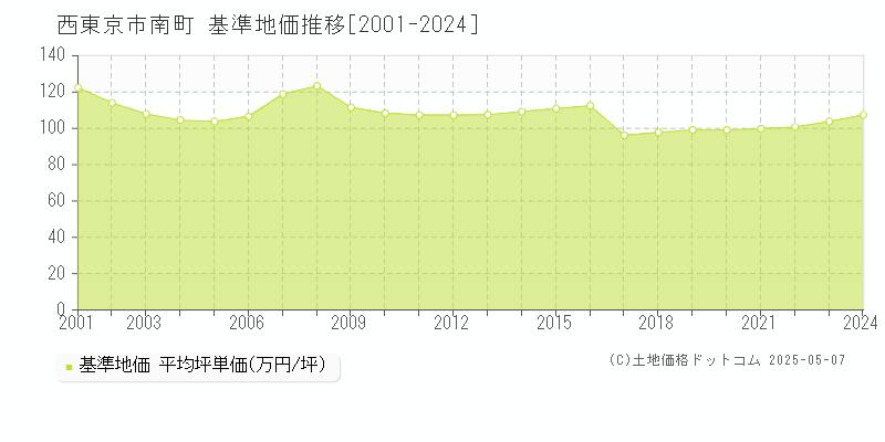 南町(西東京市)の基準地価推移グラフ(坪単価)[2001-2024年]
