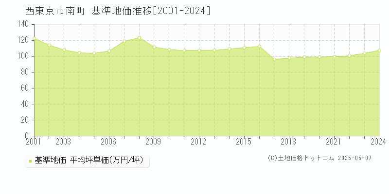 西東京市南町の基準地価推移グラフ 