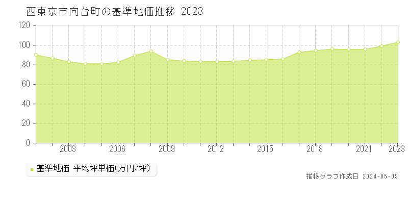 西東京市向台町の基準地価推移グラフ 