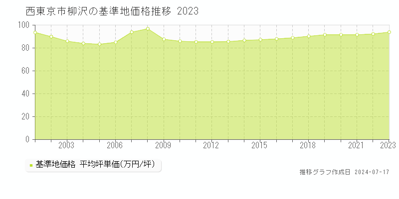 西東京市柳沢の基準地価推移グラフ 
