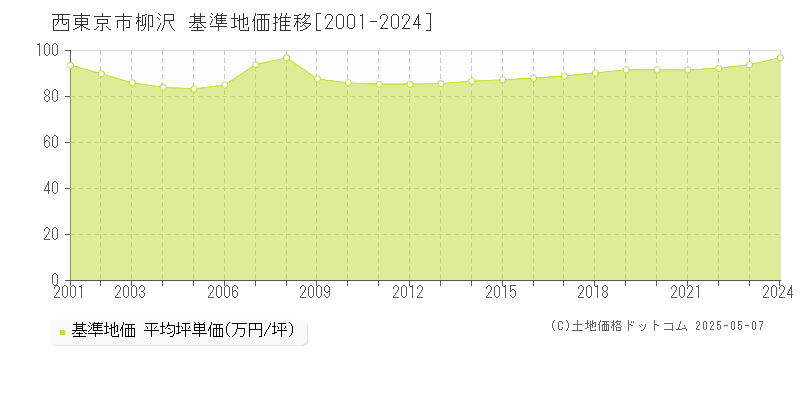 柳沢(西東京市)の基準地価推移グラフ(坪単価)[2001-2024年]