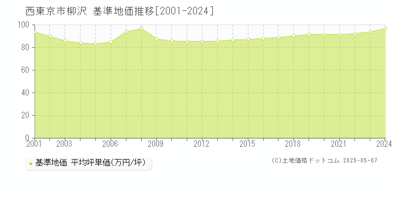 西東京市柳沢の基準地価推移グラフ 