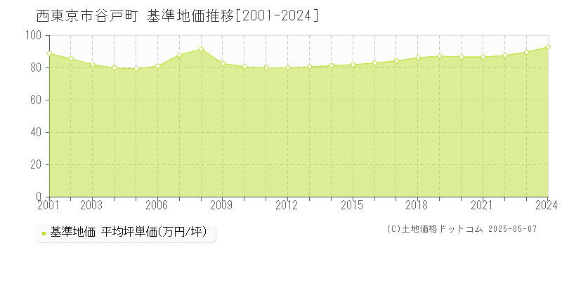 谷戸町(西東京市)の基準地価推移グラフ(坪単価)[2001-2024年]