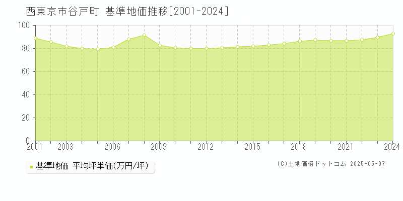 西東京市谷戸町の基準地価推移グラフ 