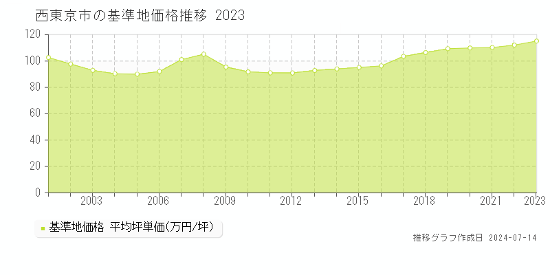 西東京市全域の基準地価推移グラフ 
