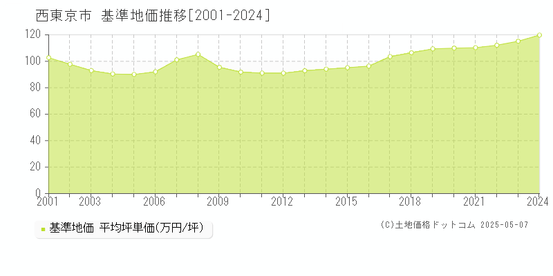 西東京市(東京都)の基準地価推移グラフ(坪単価)[2001-2024年]