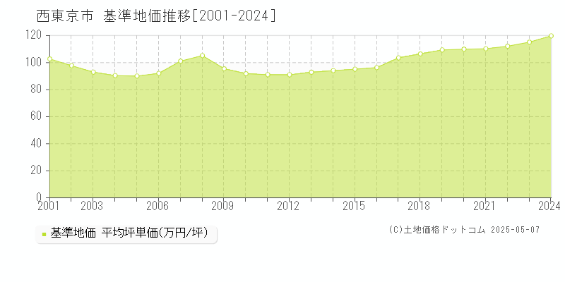 西東京市の基準地価推移グラフ 