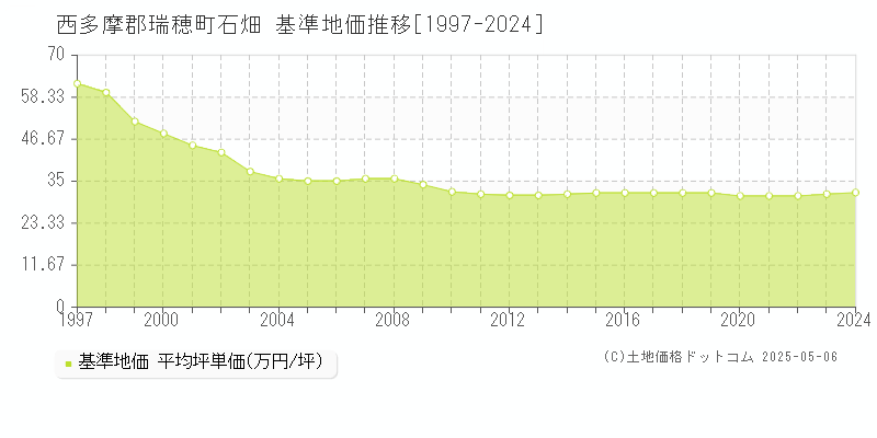 石畑(西多摩郡瑞穂町)の基準地価推移グラフ(坪単価)[1997-2024年]