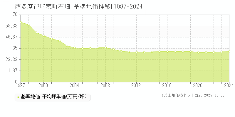 西多摩郡瑞穂町石畑の基準地価推移グラフ 