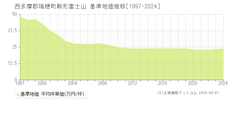 西多摩郡瑞穂町駒形富士山の基準地価推移グラフ 