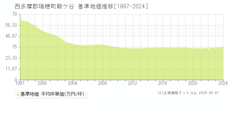 殿ケ谷(西多摩郡瑞穂町)の基準地価推移グラフ(坪単価)[1997-2024年]