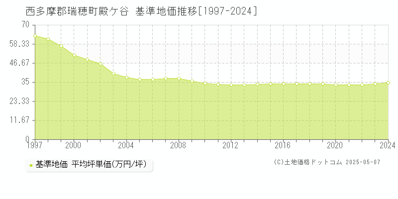 西多摩郡瑞穂町殿ケ谷の基準地価推移グラフ 