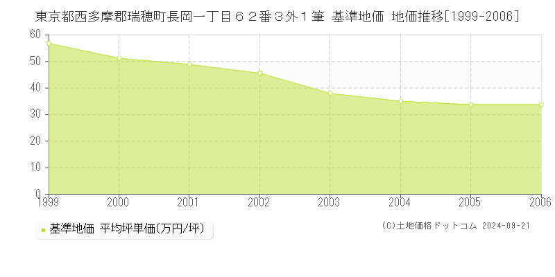 東京都西多摩郡瑞穂町長岡一丁目６２番３外１筆 基準地価 地価推移[1999-2006]