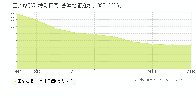 長岡(西多摩郡瑞穂町)の基準地価推移グラフ(坪単価)[1997-2006年]