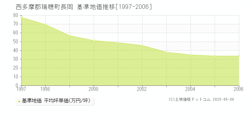 西多摩郡瑞穂町長岡の基準地価推移グラフ 