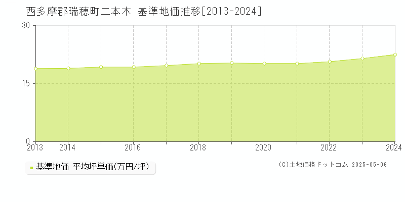 二本木(西多摩郡瑞穂町)の基準地価推移グラフ(坪単価)[2013-2024年]