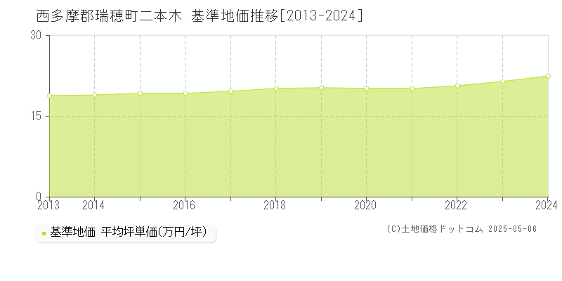 西多摩郡瑞穂町二本木の基準地価推移グラフ 