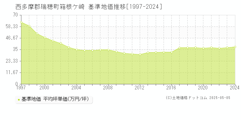 箱根ケ崎(西多摩郡瑞穂町)の基準地価推移グラフ(坪単価)[1997-2024年]