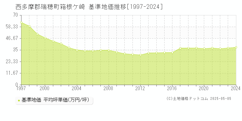 西多摩郡瑞穂町箱根ケ崎の基準地価推移グラフ 