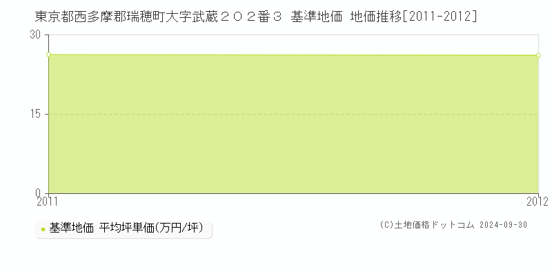 東京都西多摩郡瑞穂町大字武蔵２０２番３ 基準地価 地価推移[2011-2012]