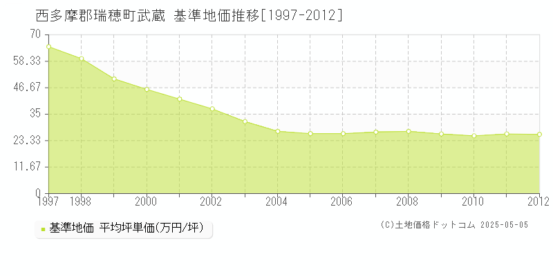 武蔵(西多摩郡瑞穂町)の基準地価推移グラフ(坪単価)[1997-2012年]