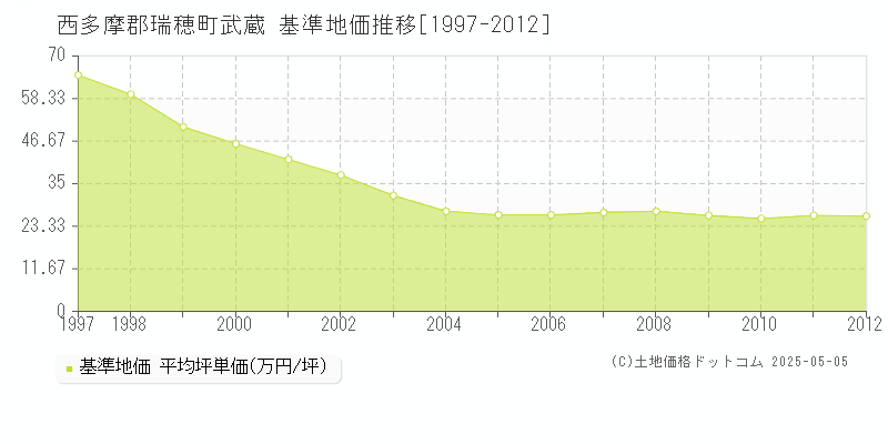 西多摩郡瑞穂町武蔵の基準地価推移グラフ 