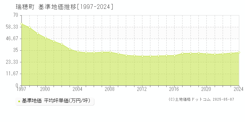 瑞穂町(東京都)の基準地価推移グラフ(坪単価)[1997-2024年]