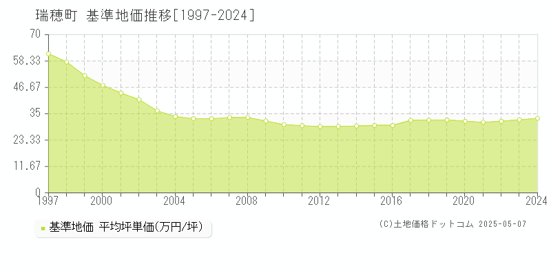 西多摩郡瑞穂町全域の基準地価推移グラフ 