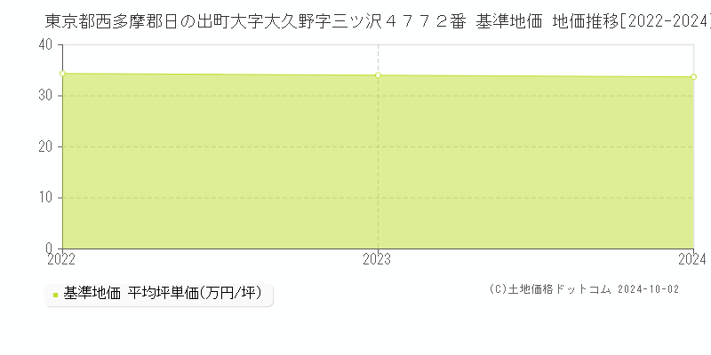 東京都西多摩郡日の出町大字大久野字三ツ沢４７７２番 基準地価 地価推移[2022-2024]