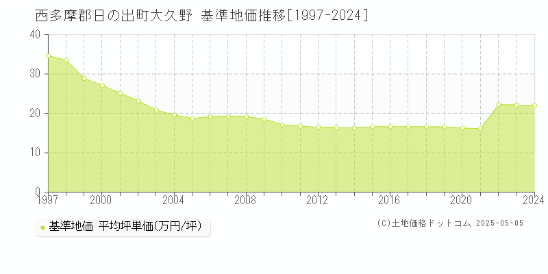 大久野(西多摩郡日の出町)の基準地価推移グラフ(坪単価)[1997-2024年]