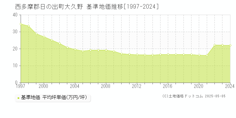 西多摩郡日の出町大久野の基準地価推移グラフ 