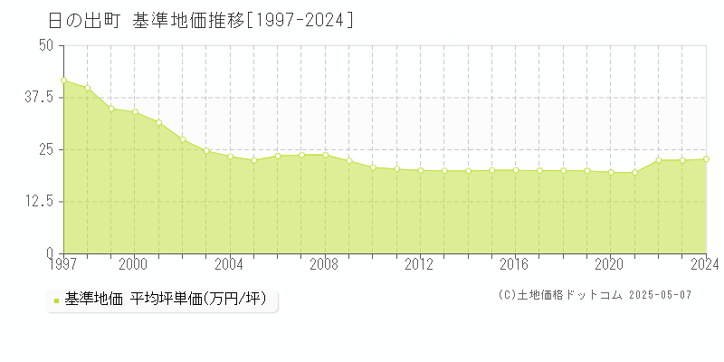 日の出町(東京都)の基準地価推移グラフ(坪単価)[1997-2024年]