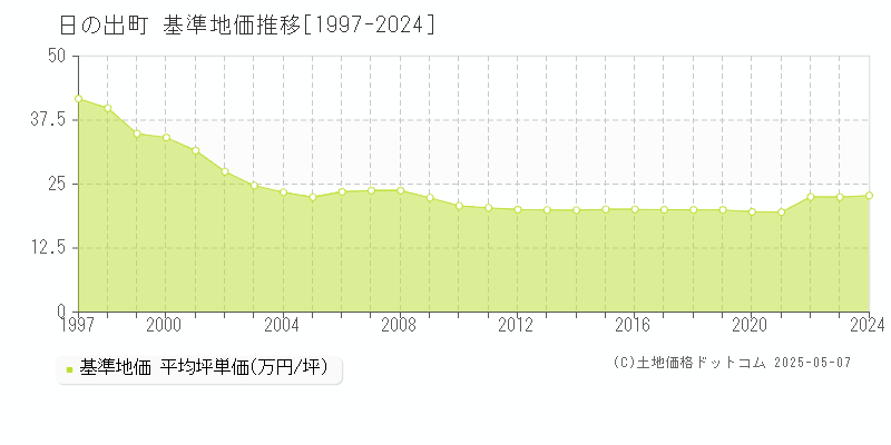 西多摩郡日の出町全域の基準地価推移グラフ 