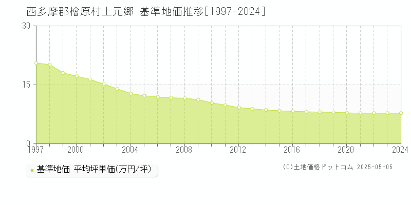 上元郷(西多摩郡檜原村)の基準地価推移グラフ(坪単価)[1997-2024年]