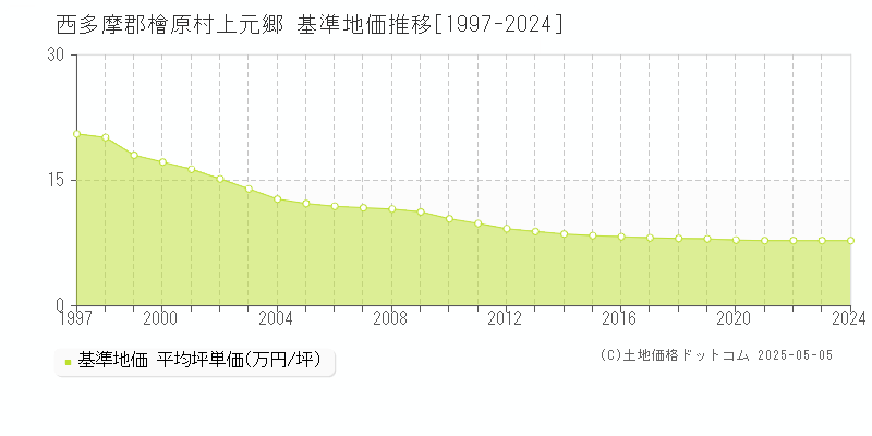 西多摩郡檜原村上元郷の基準地価推移グラフ 