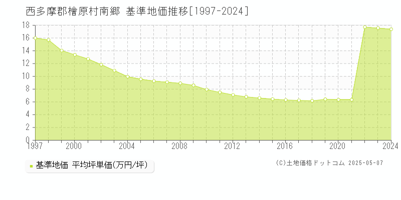 南郷(西多摩郡檜原村)の基準地価推移グラフ(坪単価)[1997-2024年]