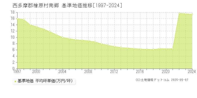 西多摩郡檜原村南郷の基準地価推移グラフ 