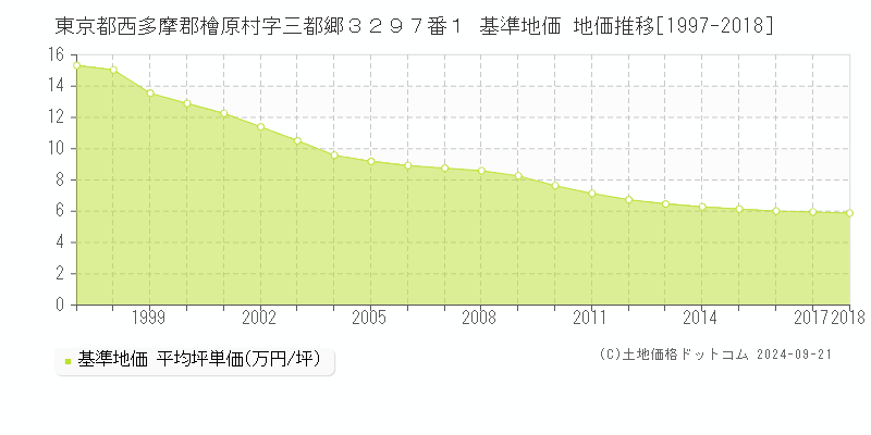 東京都西多摩郡檜原村字三都郷３２９７番１ 基準地価 地価推移[1997-2018]