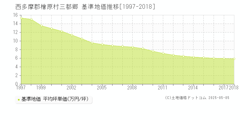 三都郷(西多摩郡檜原村)の基準地価推移グラフ(坪単価)[1997-2018年]