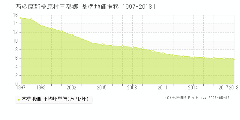 西多摩郡檜原村三都郷の基準地価推移グラフ 