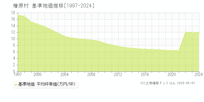 檜原村(東京都)の基準地価推移グラフ(坪単価)[1997-2024年]